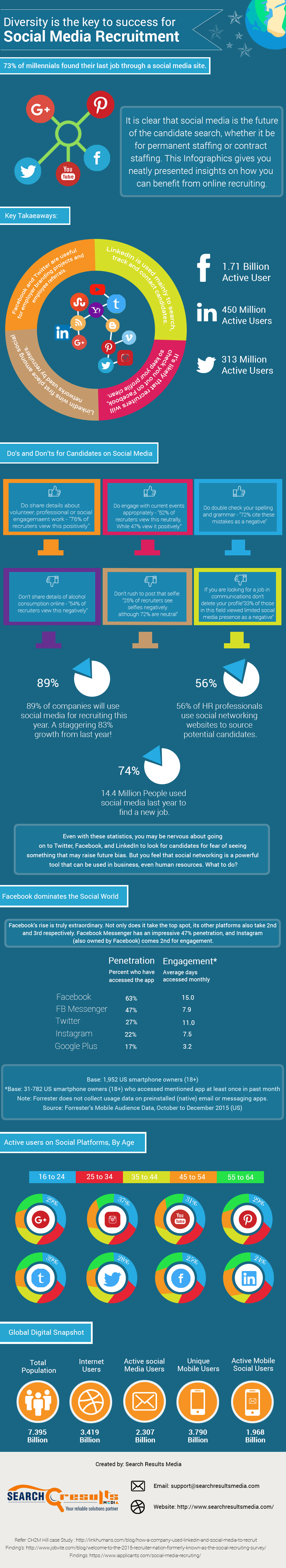 [Infographic] Diversity is the key to success for Social Media Recruitment